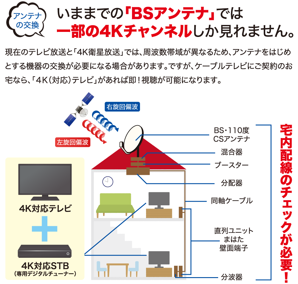 いままでの「BSアンテナ」では一部の4Kチャンネルしか見れません。