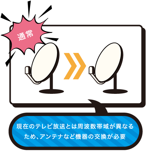 通常は現在のテレビ放送とは周波数帯域が異なるため、アンテナなど機器の交換が必要