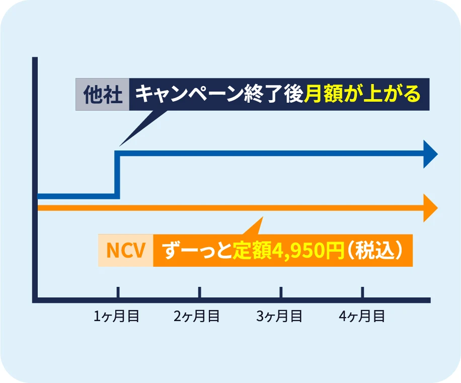 乗り換え費用・工事費の負担は実質ゼロ!ずーっと定額4,950円(税込)