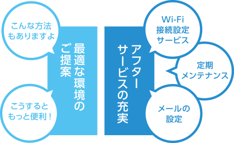 迅速で柔軟なサポートで、満足度高