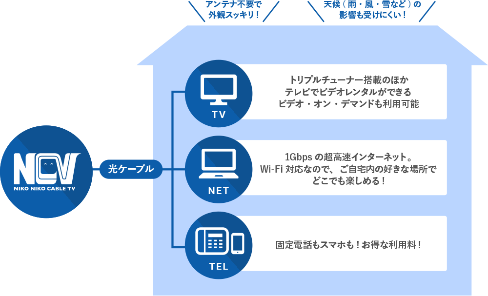 NCVサービスの特徴