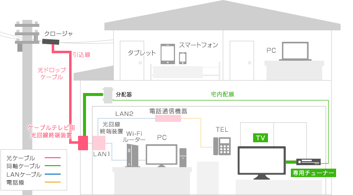 加入を検討されている方へ 工事について 株式会社ニューメディア