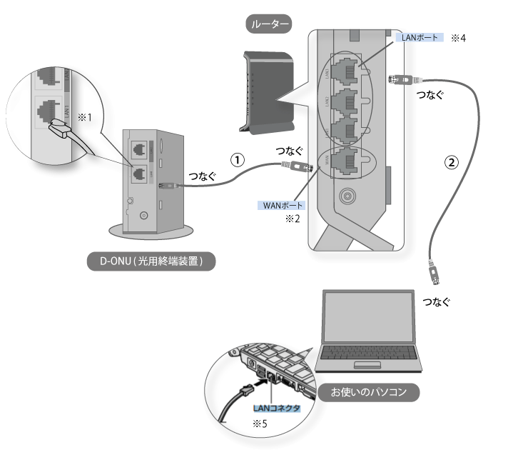 ルーター有線接続イメージ