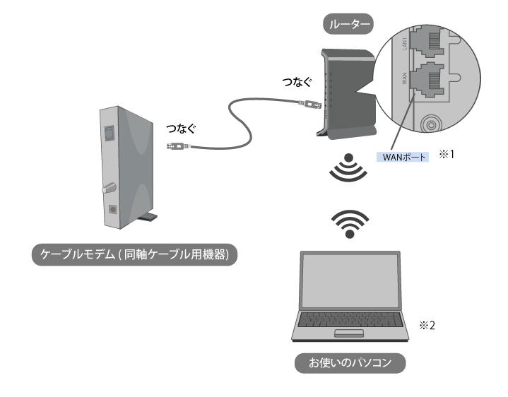 インターネット機器接続方法（同軸）