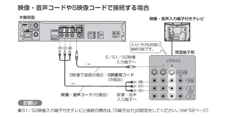 映像・音声(AV)コードで接続する場合