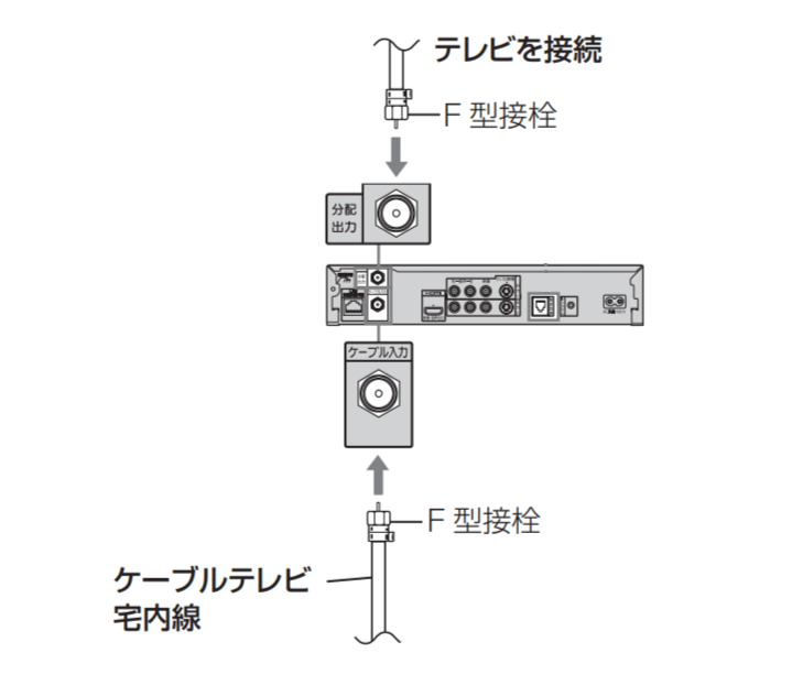 同軸ケーブルの接続