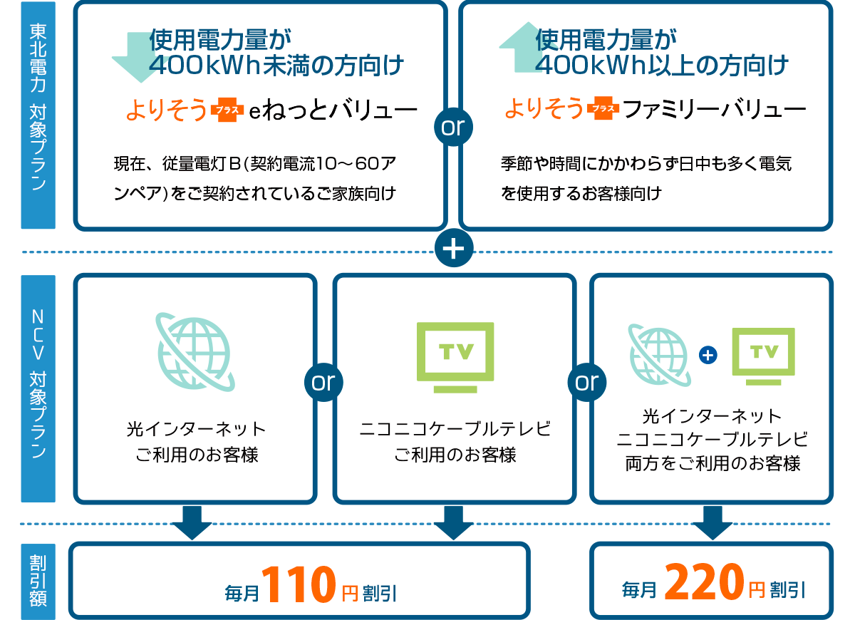 NCV対象サービスの月額利用料が 毎月最大220円おトク