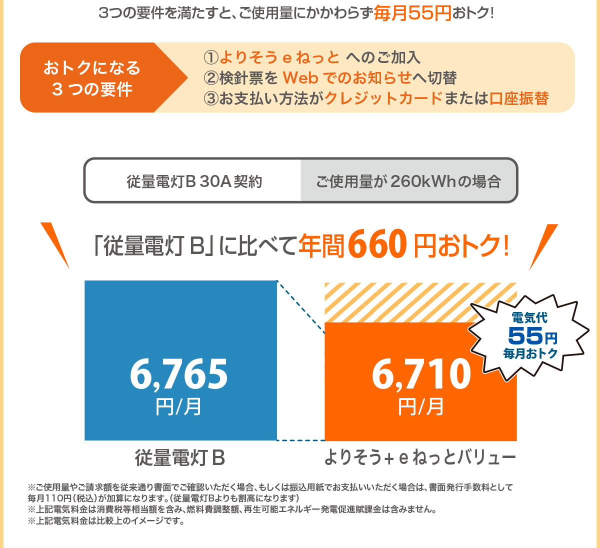 よりそうeねっと活用で従量電灯Bよりもおトクに、3つの要件を満たすと、ご使用量にかかわらず毎月55円おトク!