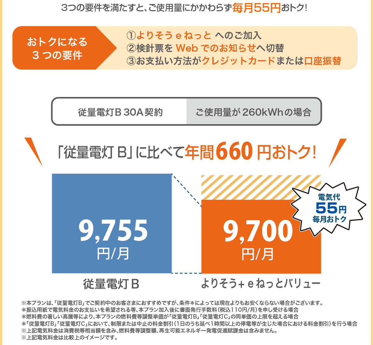 よりそうeねっと活用で従量電灯Bよりもおトクに、3つの要件を満たすと、ご使用量にかかわらず毎月55円おトク!