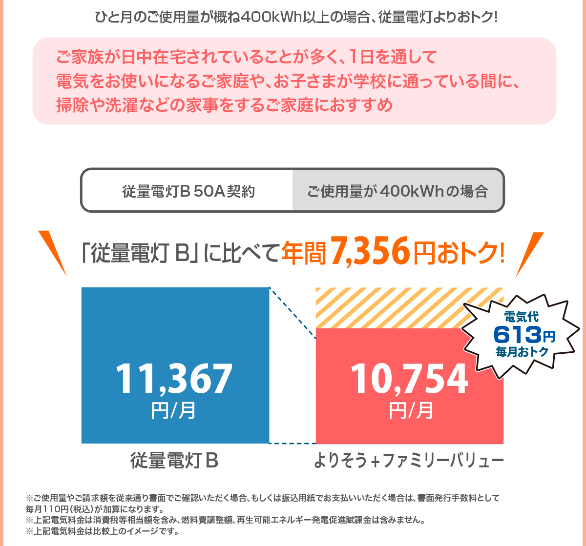 ご家族が日中在宅されていることが多く、1日を通して 電気をお使いになるご家庭や、お子さまが学校に通っている間に、 掃除や洗濯などの家事をするご家庭におすすめ