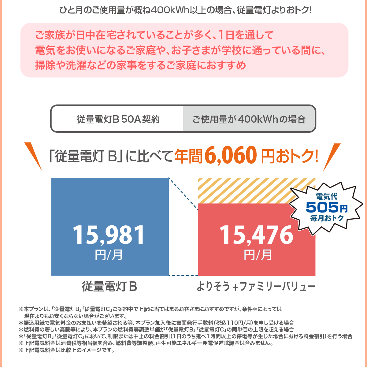 ご家族が日中在宅されていることが多く、1日を通して 電気をお使いになるご家庭や、お子さまが学校に通っている間に、 掃除や洗濯などの家事をするご家庭におすすめ