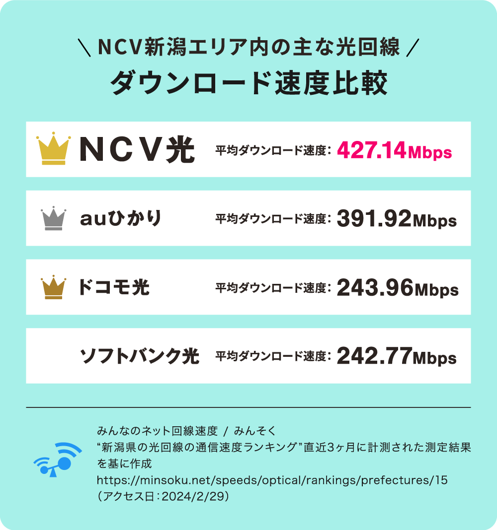 NCV新潟エリア内の主な光回線 ダウンロード速度比較