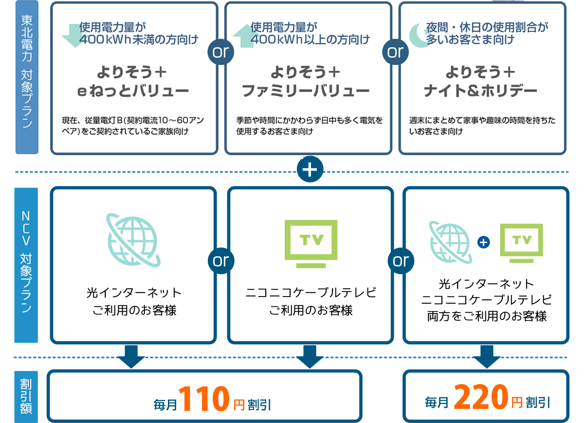 NCV対象サービスの月額利用料が 毎月最大220円おトク