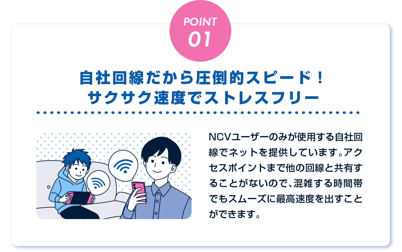 NCVユーザーのみが使用する自社回線でネットを提供しています。アクセスポイントまで他の回線と共有することがないので、混雑する時間帯でもことなくスムーズに最高速度を出すことができます。