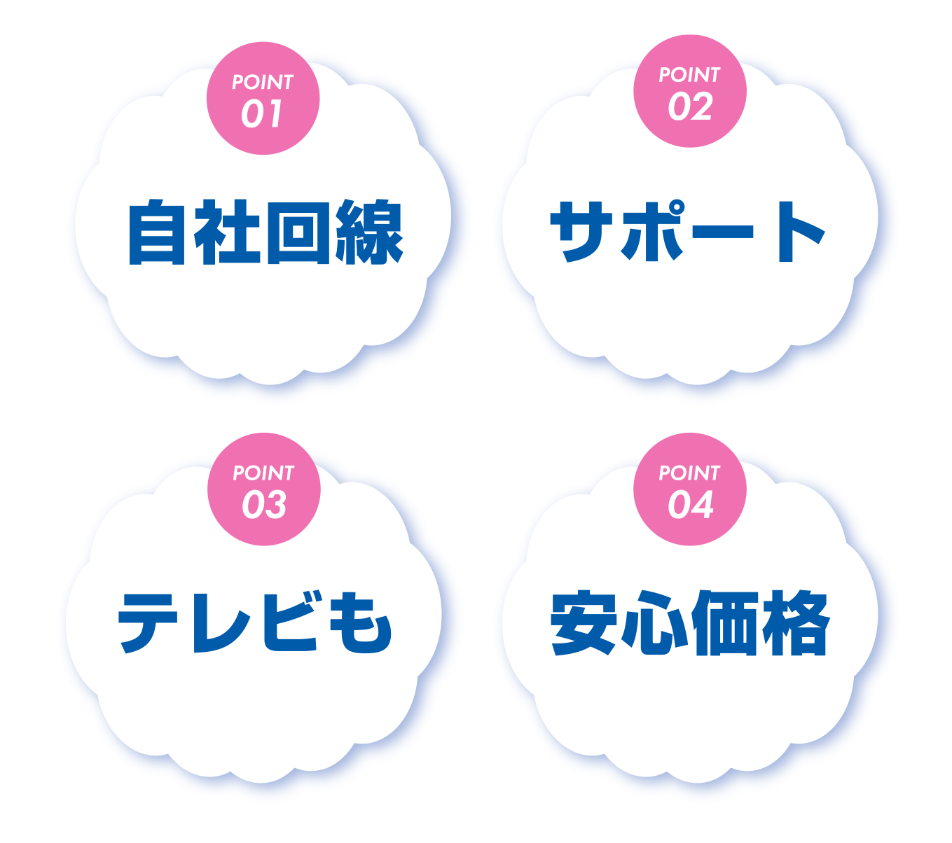 Point1.自社回線　Point2.サポート　Point3.テレビも　Point4.安心価格