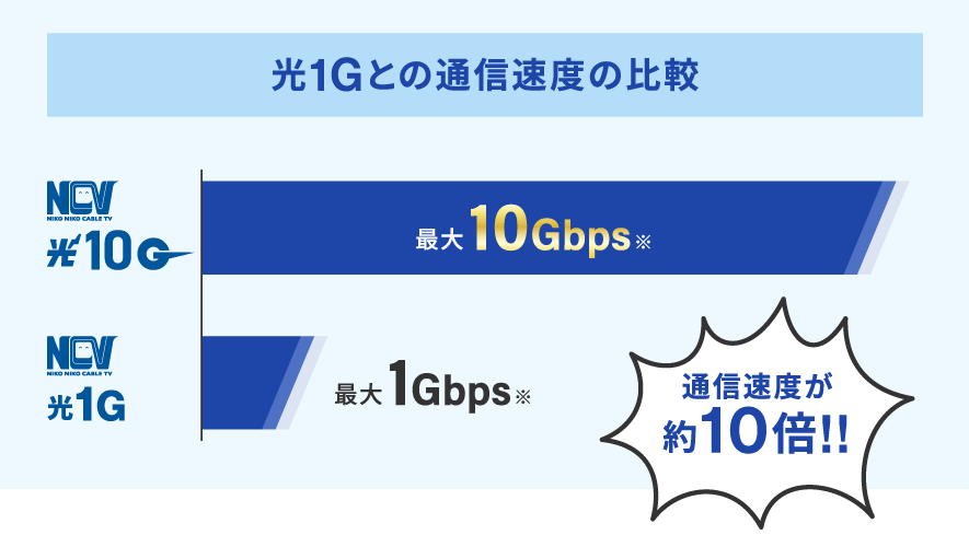 光10Gは光1Gに比べて通信速度が約10倍速い！