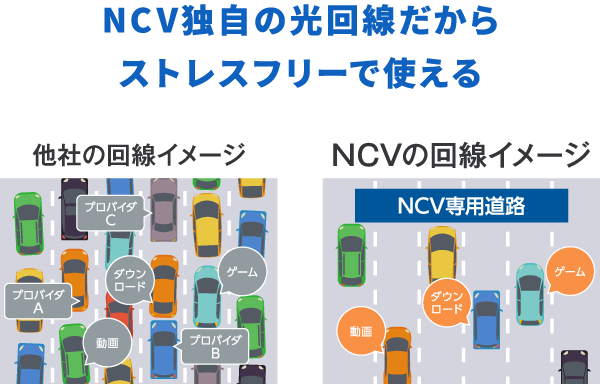 NCV独自の光回線だからストレスフリーで使える