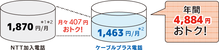 ポイント１）NTT加入電話に比較すると月額407円　年間4,884円おトク