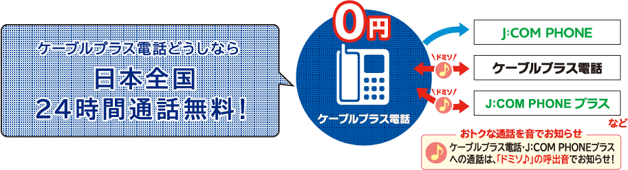 ポイント２）ケーブルプラス電話どうしなら、日本全国24時間通話無料