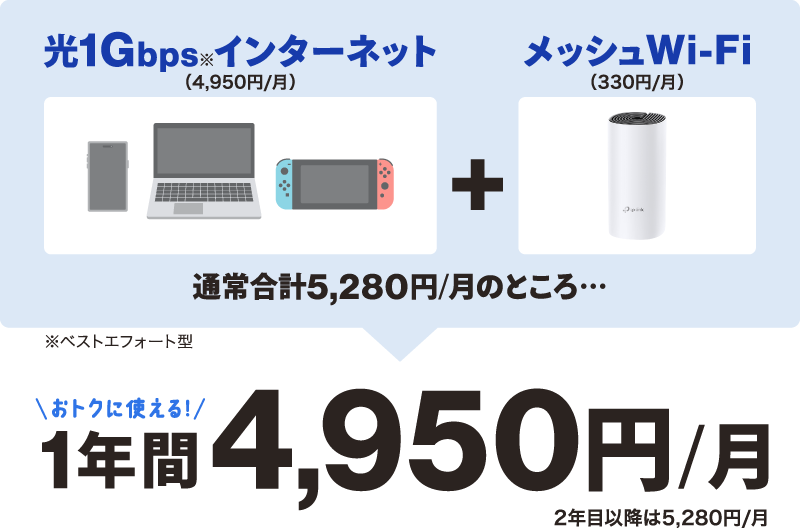 光1Gインターネット＋メッシュWi-Fiが通常月額5,280円のところ、1年間月額4,950円で使える！
