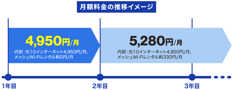 光1Gインターネット＋メッシュWi-Fi合計料金 1年間月額4,950円、2年目以降は月額5,280円