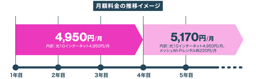 光1Gインターネット＋メッシュWi-Fiが今なら3年間4,950円/月で使える！4年目以降は5,280円/月