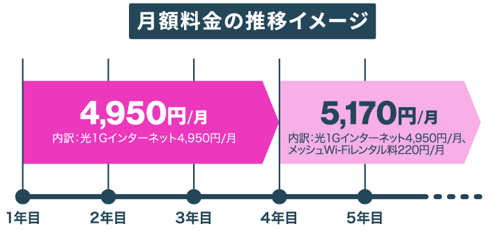 光1Gインターネット＋メッシュWi-Fiが今なら3年間4,950円/月で使える！4年目以降は5,280円/月