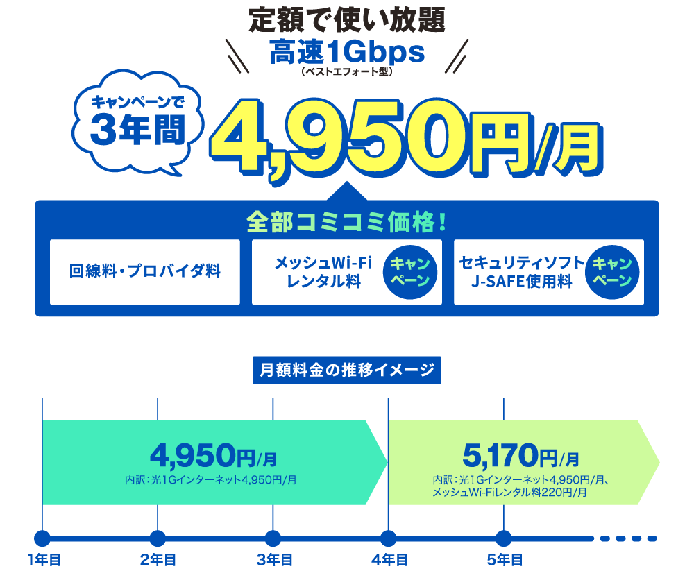 高速光1Gbpsインターネットが定額で使い放題！メッシュWi-Fi＆セキュリティソフト込みで3年間4,950円/月（4年目以降は5,170円/月）