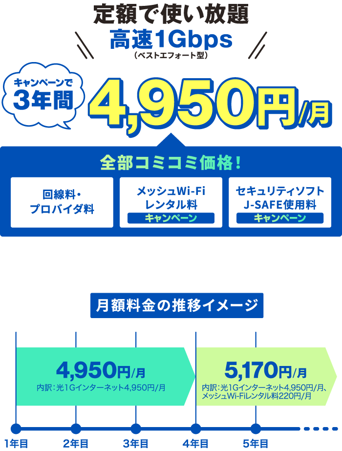 高速光1Gbpsインターネットが定額で使い放題！メッシュWi-Fi＆セキュリティソフト込みで3年間4,950円/月（4年目以降は5,170円/月）