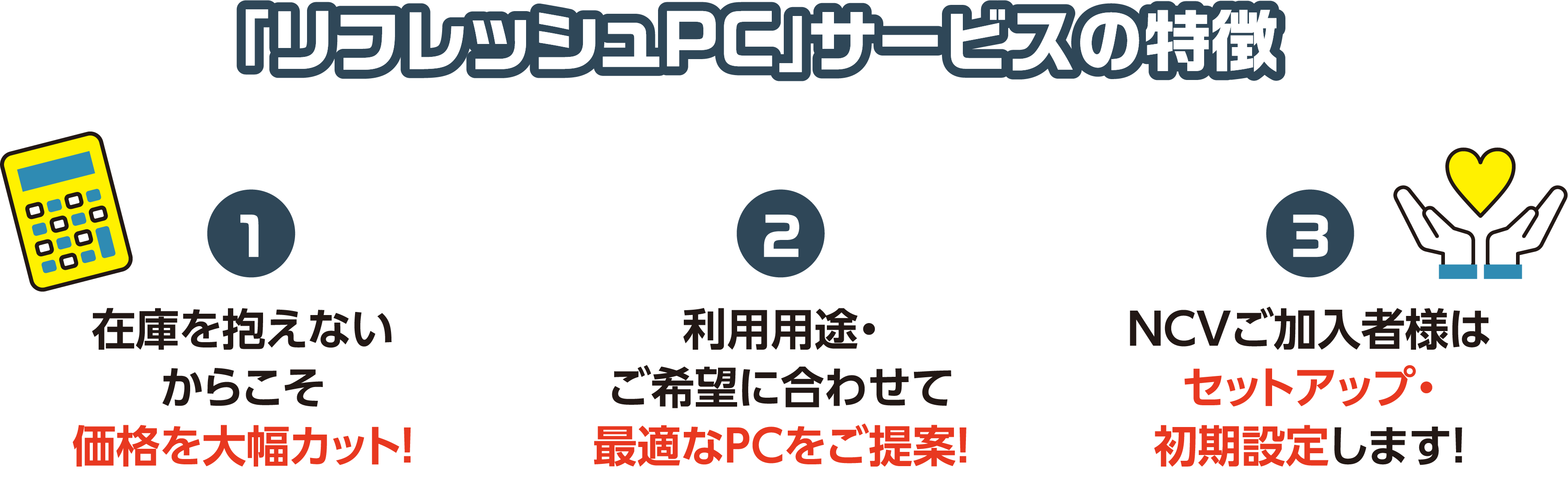 リフレッシュPCの特徴　①在庫を抱えないからこそ価格を大幅カット！②利用用途・ご希望に合わせて最適なPCをご提案！③NCVご加入者様はセットアップ・初期設定します！