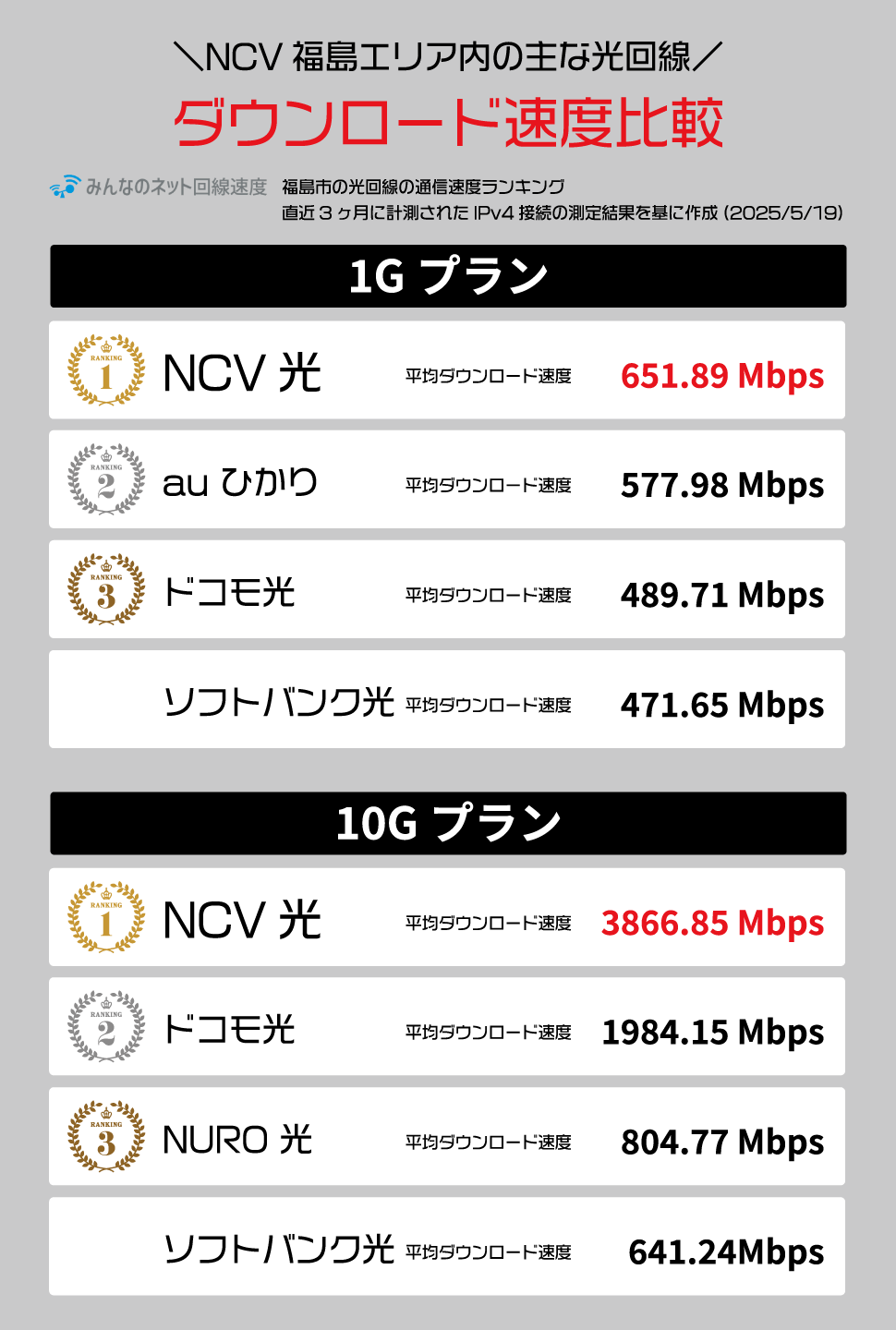 NCV福島エリア内の主な光回線 ダウンロード速度比較