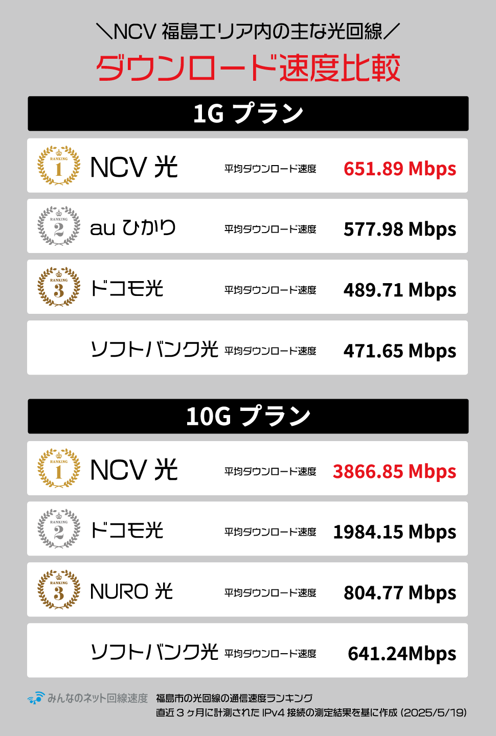 NCV福島エリア内の主な光回線 ダウンロード速度比較