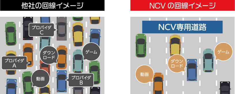 他社の回線イメージ　NCVの回線イメージ