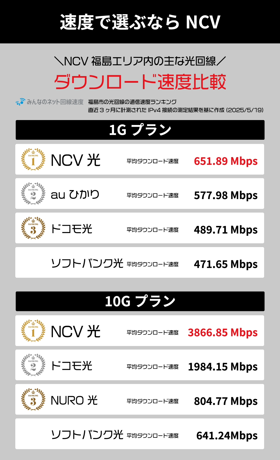 速度で選ぶならNCV
