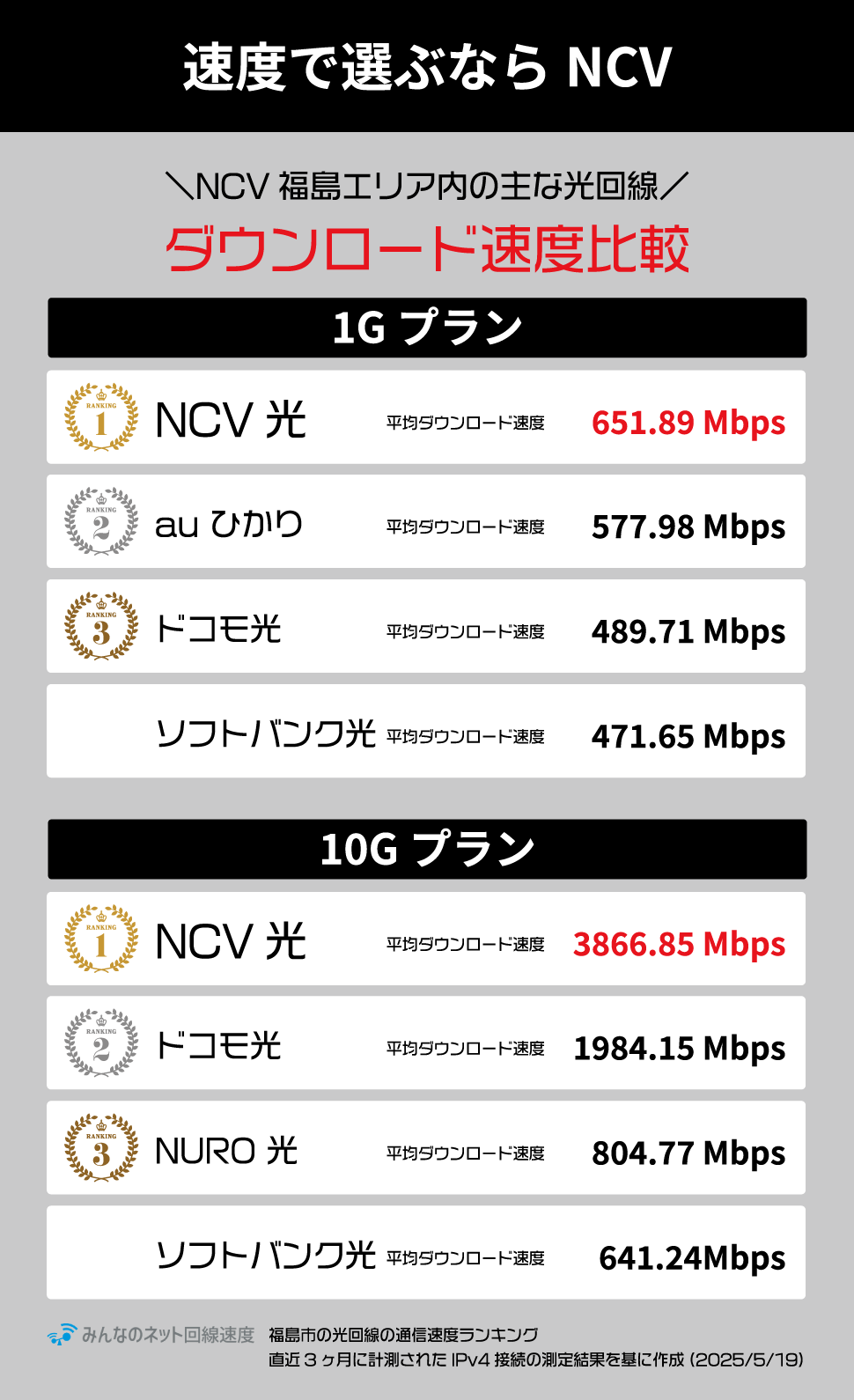 速度で選ぶならNCV