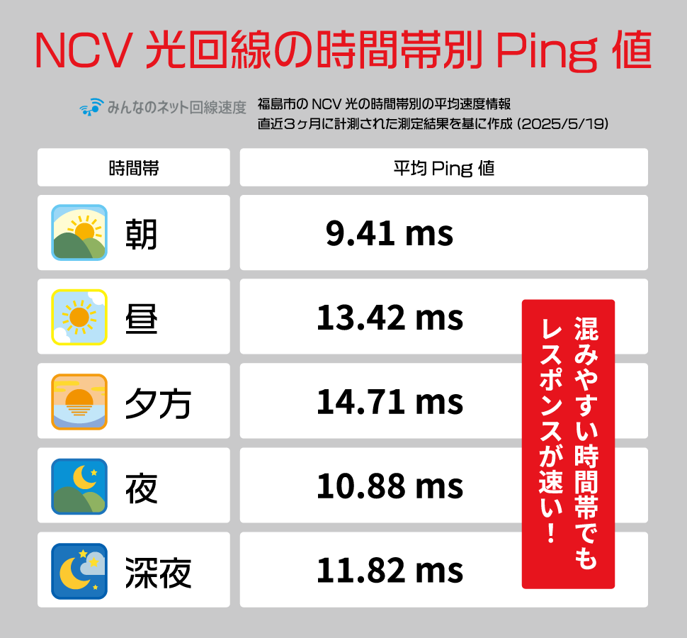 NCV光回線の時間帯別Ping値