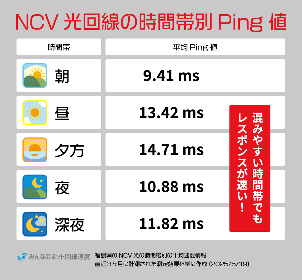 NCV光回線の時間帯別Ping値