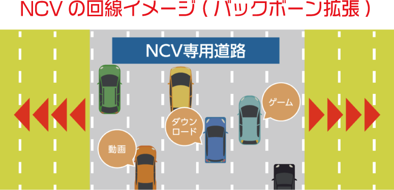 NCVの回線イメージ(バックボーン拡張)