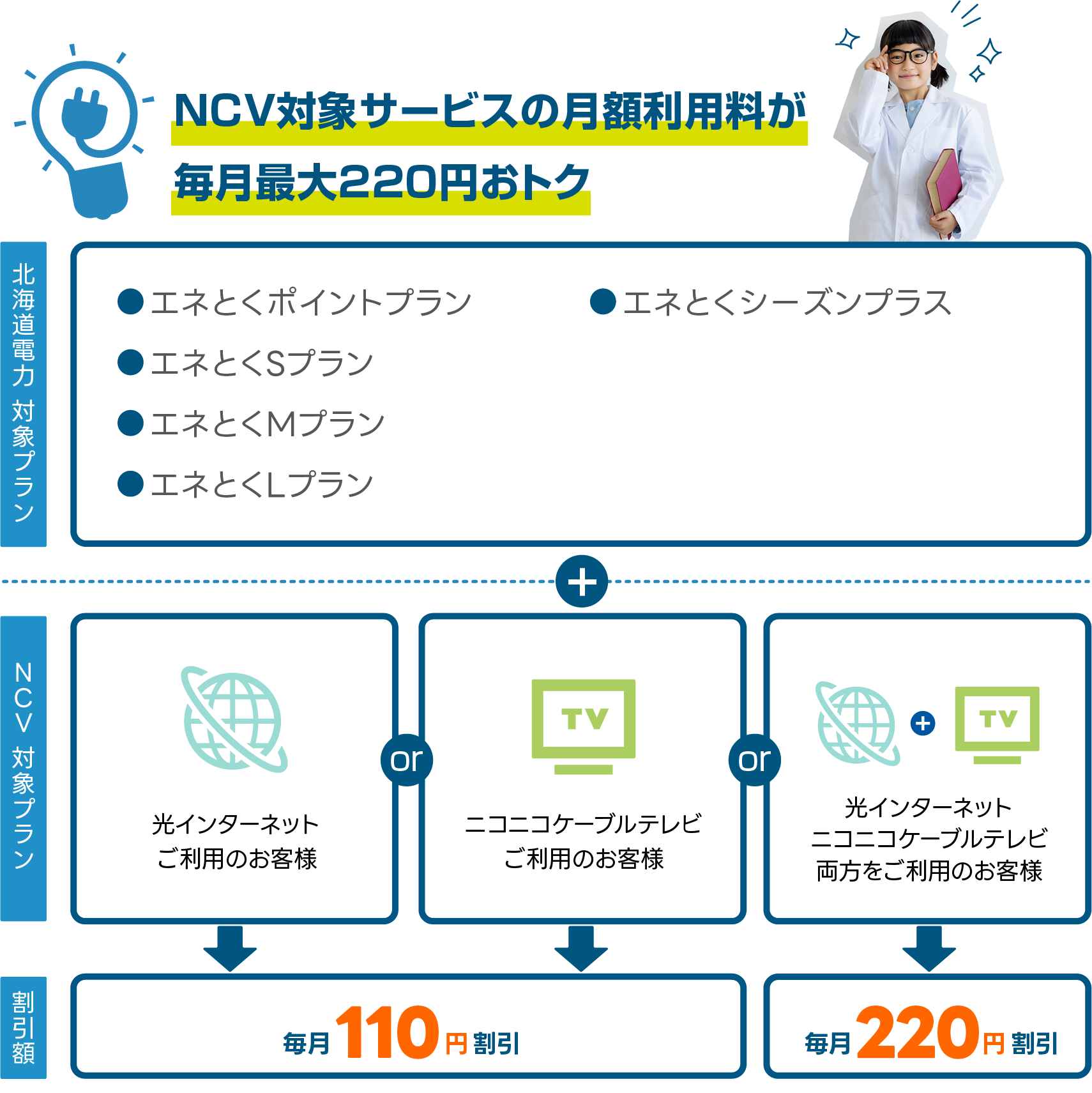 NCV対象サービスの月額利用料が 毎月最大220円おトク