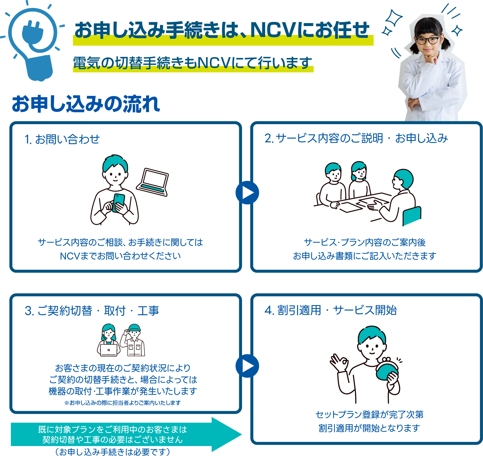 手続きはNCVに一括でお任せ