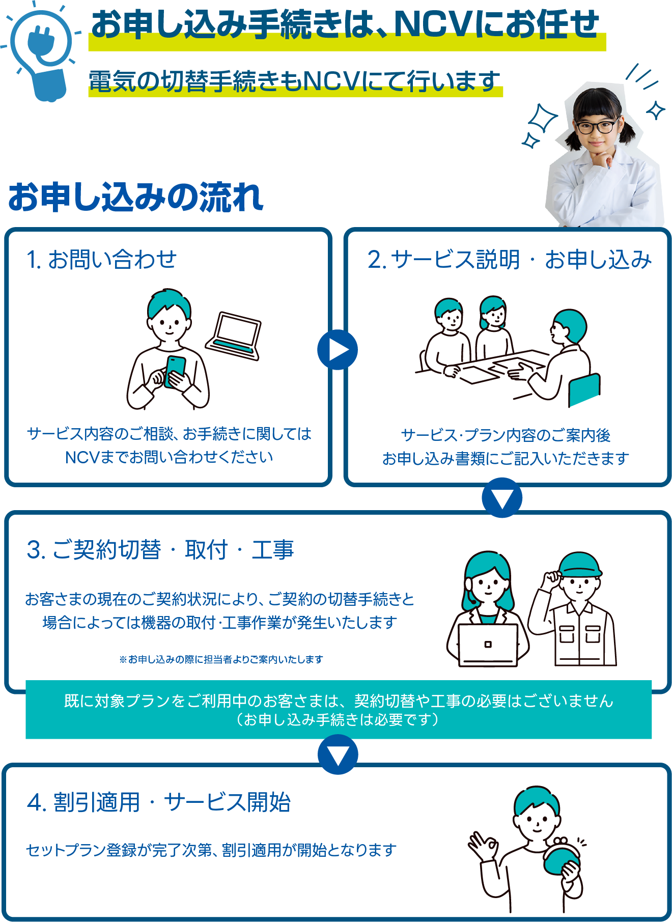 手続きはNCVに一括でお任せ