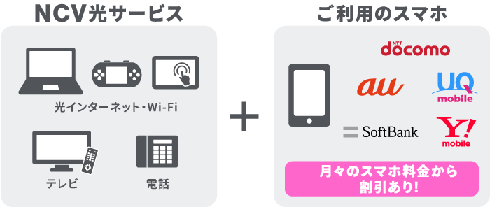 NCV光サービスとご利用のスマホをセットで、月々のスマホ料金から割引あり！