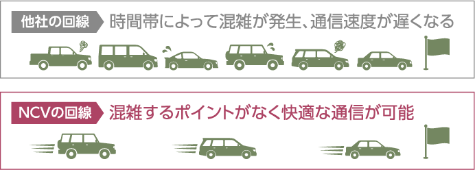 NCVの回線はオリジナルの専用線。他社インターネット回線に見られるような時間帯等によって回線速度が遅くなることはありません。
