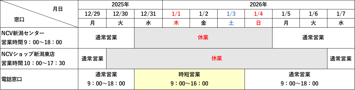 NCV新潟センター【営業時間9:00~18:00】2025年12月31日(水)~2026年1月4日(日)は休業、1月5日(月)から通常営業/NCVショップ新潟東店【営業時間10:00~17:30】2025年12月30日(火)~2026年1月6日(火)は休業、1月7日(水)から通常営業/電話窓口【営業時間9:00~18:00】2025年12月31日(水)~2026年1月3日(土)は時短営業9:00~16:00