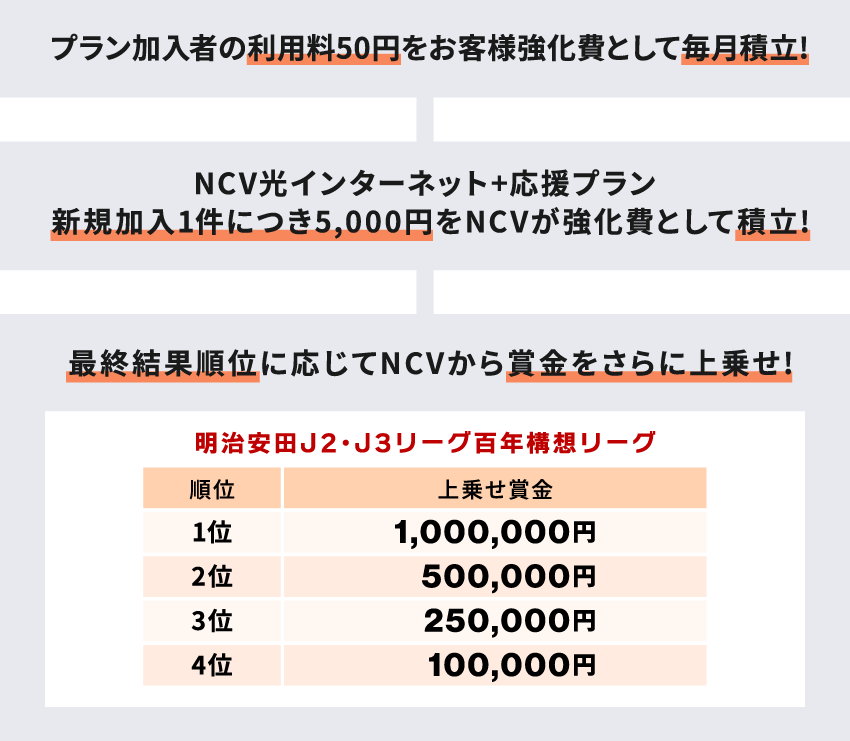 ①プラン加入者の利用料50円をお客様強化費として毎月積立!②NCV光インターネット+応援プランの新規加入1件につき5,000円を、NCVが強化費として積立!③Jリーグ最終結果順位に応じてNCVから賞金をさらに上乗せ!＜明治安田J2・J3リーグ百年構想リーグ賞金一覧＞1位：100万円／2位：50万円／3位：25万円／4位：10万円