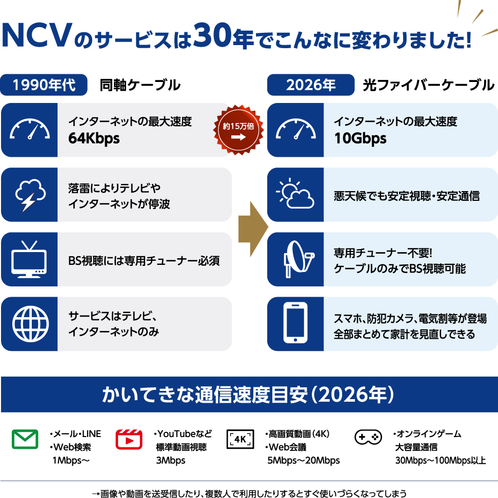 NCVのサービスは30年でこんなに変わりました!