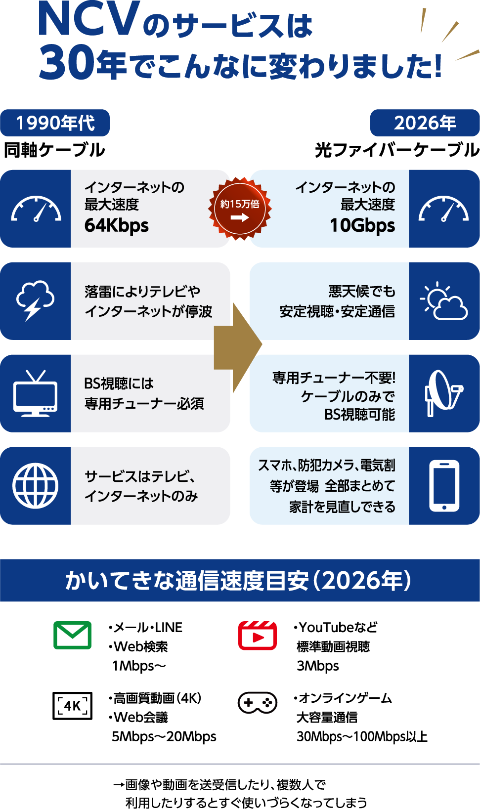 NCVのサービスは30年でこんなに変わりました!