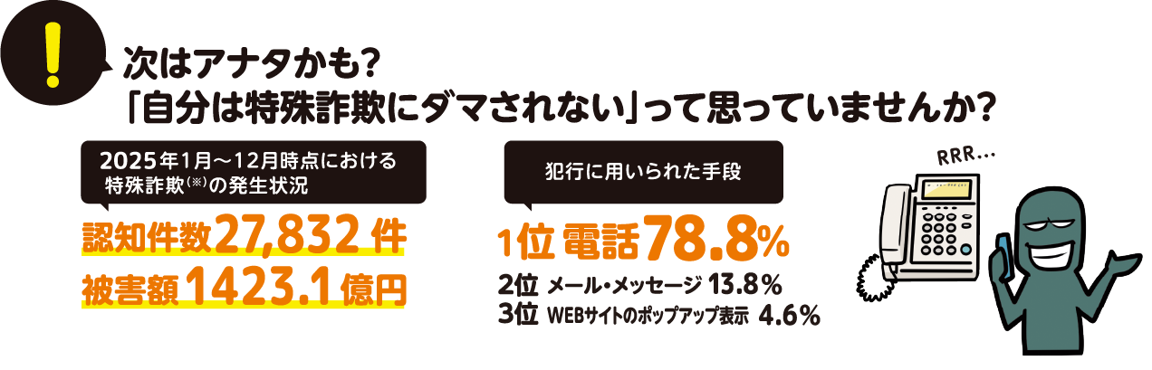 次はアナタかも？「自分は特殊詐欺にダマされない」って思っていませんか？2025年1月～12月時点における特殊詐欺の発生状況　認知件数27,832件、被害総額1423.1送苑　犯行に用いられた手段　1位電話78.8%