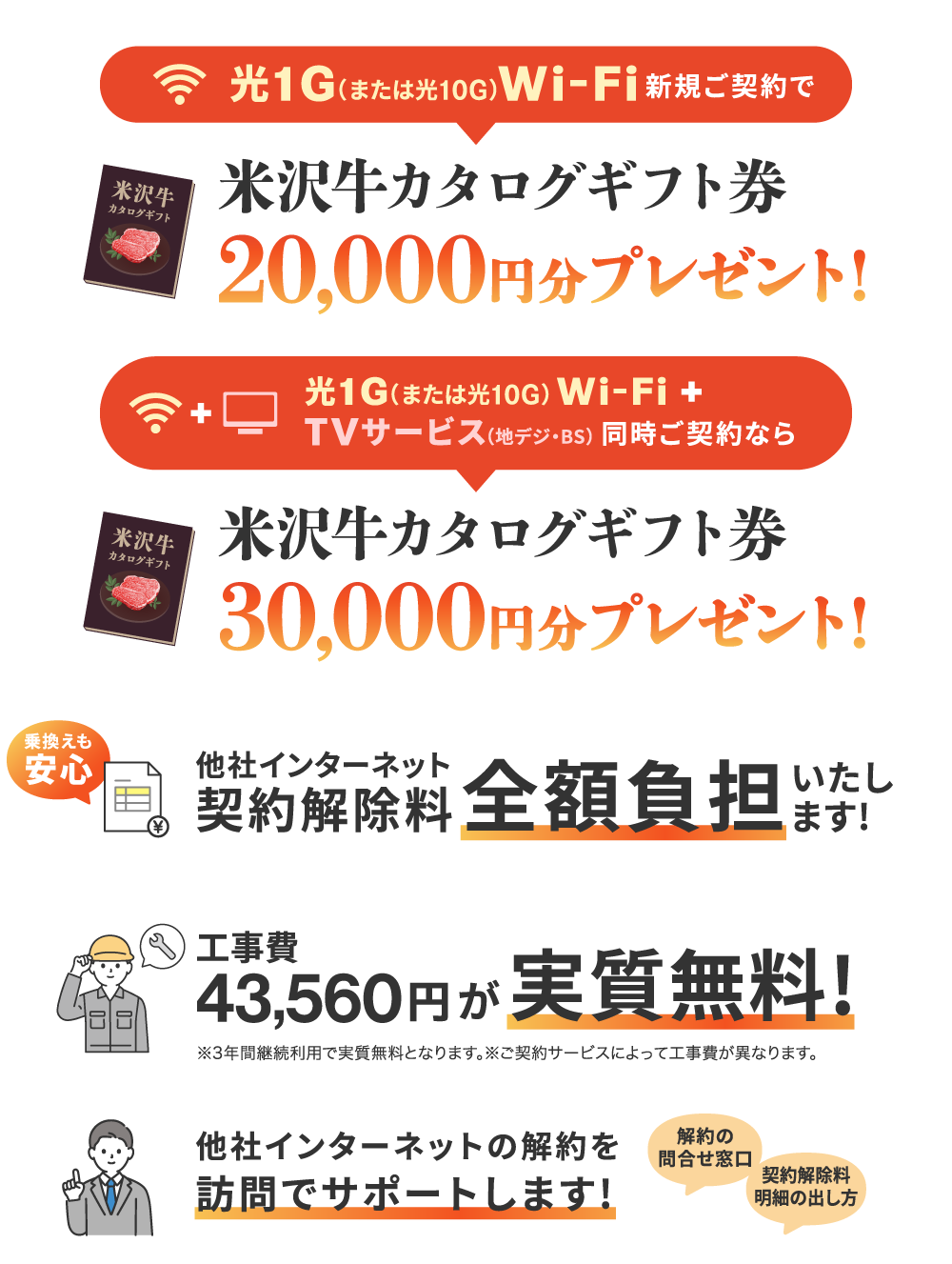 ①光1G（または10G）Wi-Fi新規ご契約で、米沢牛カタログギフト券20000円分プレゼント（TVサービスも同時ご契約で、米沢牛カタログギフト券30000円分） ②他社インターネット契約解除料を全額負担いたします ③工事費が実質無料 ④他社ネット解約手続きを訪問サポートいたします