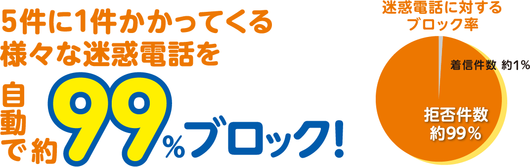 5件に1件かかってくる様々な迷惑電話を自動で約99%ブロック